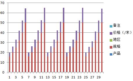 數(shù)據(jù)顯示：全國(guó)jdg管價(jià)格走勢(shì)震蕩下跌